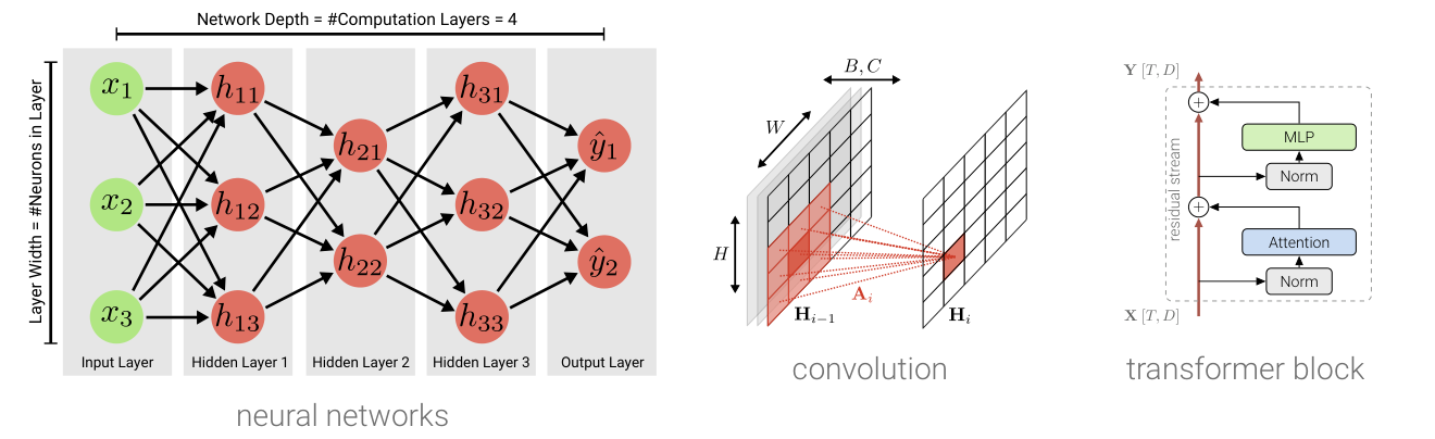 Building blocks of deep learning: a neural network, a convolution, and a transformer block